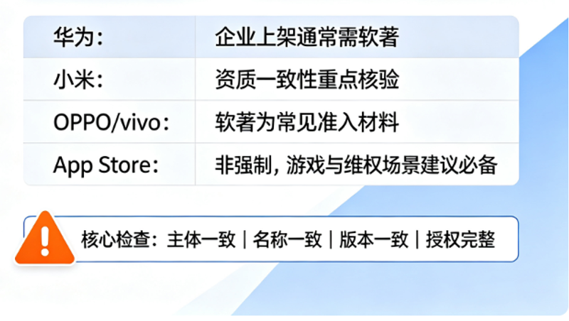 主流应用商店APP上架软著要求全解析
